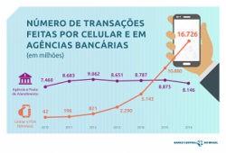 Brasileiros usam cada vez mais o celular para transações bancárias. Ida às agências perde espaço